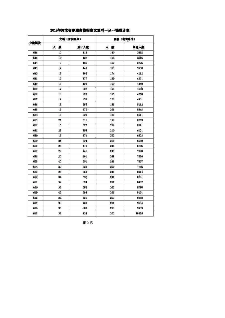 2015年河北省普通高考文理科一分一档统计表_第3页