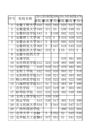2015年河北省本二各高校录取分数线(附2015年新增高校)
