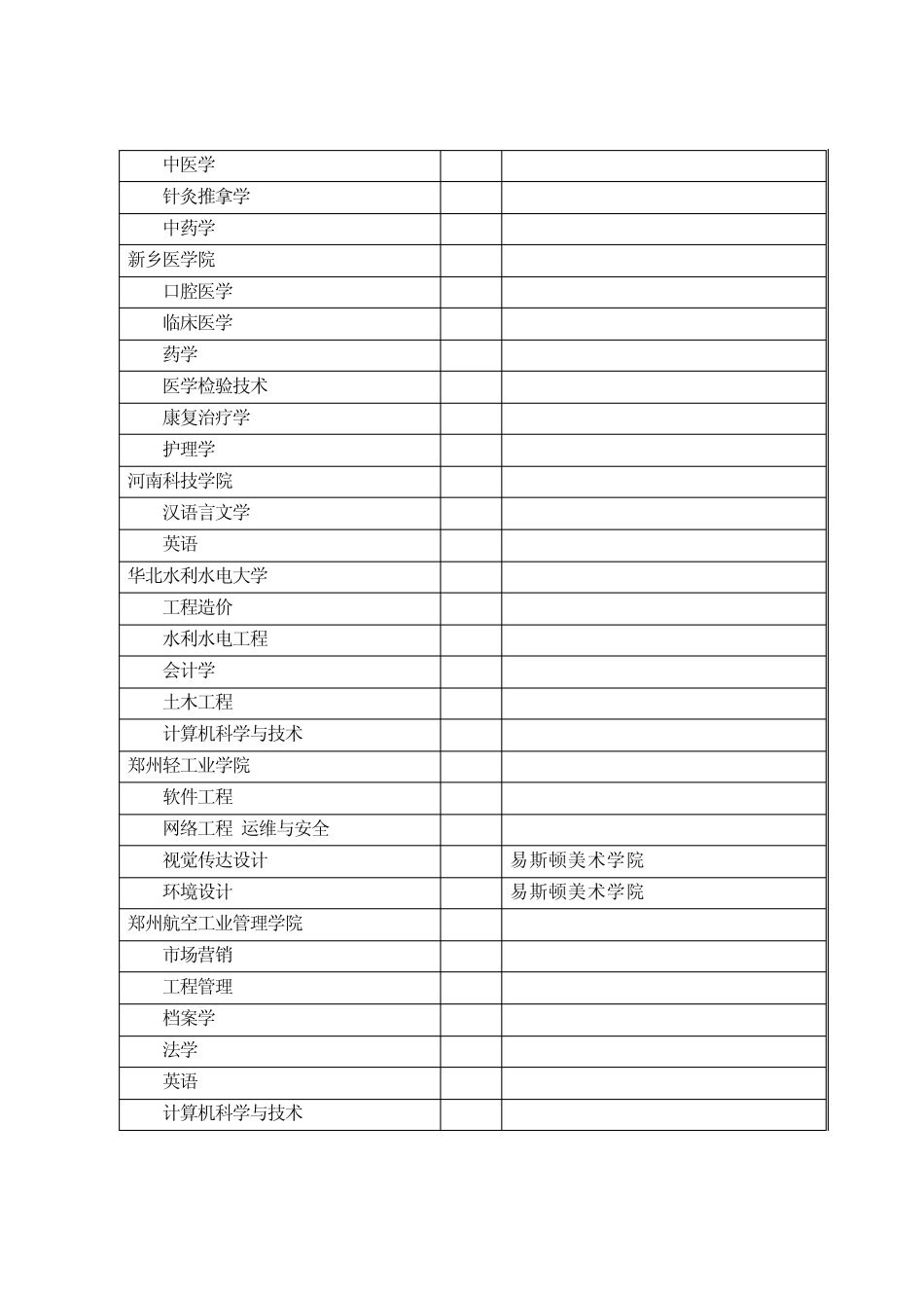 2015年河南专升本专业及学校总表_第3页