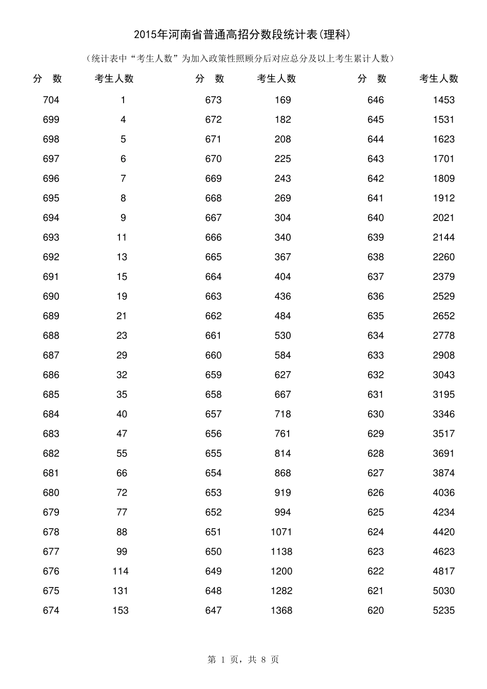 2015年河南省普通高招分数段统计表(理科)_第1页