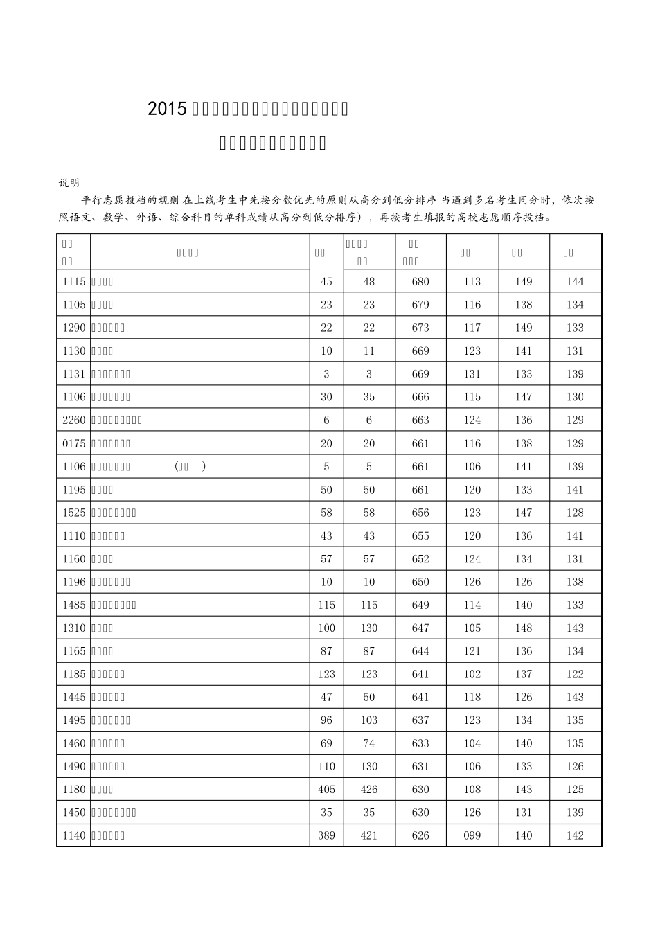 2015年河南省普通高校招生本科一批院校平行投档分数线(理科)(理科)_第1页