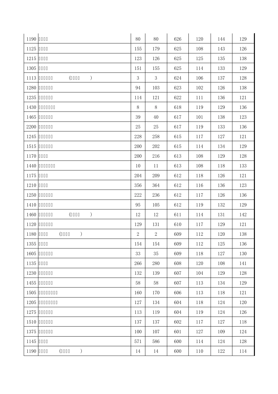 2015年河南省普通高校招生本科一批院校平行投档分数线(理科)(理科)_第2页
