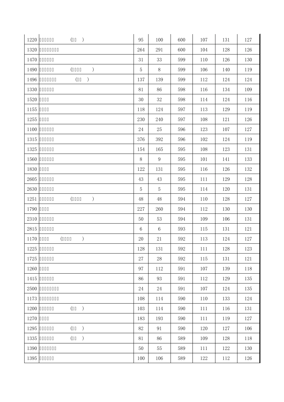 2015年河南省普通高校招生本科一批院校平行投档分数线(理科)(理科)_第3页
