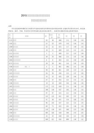 2015年河南省普通高校招生本科一批院校平行投档分数线(理科)(理科)