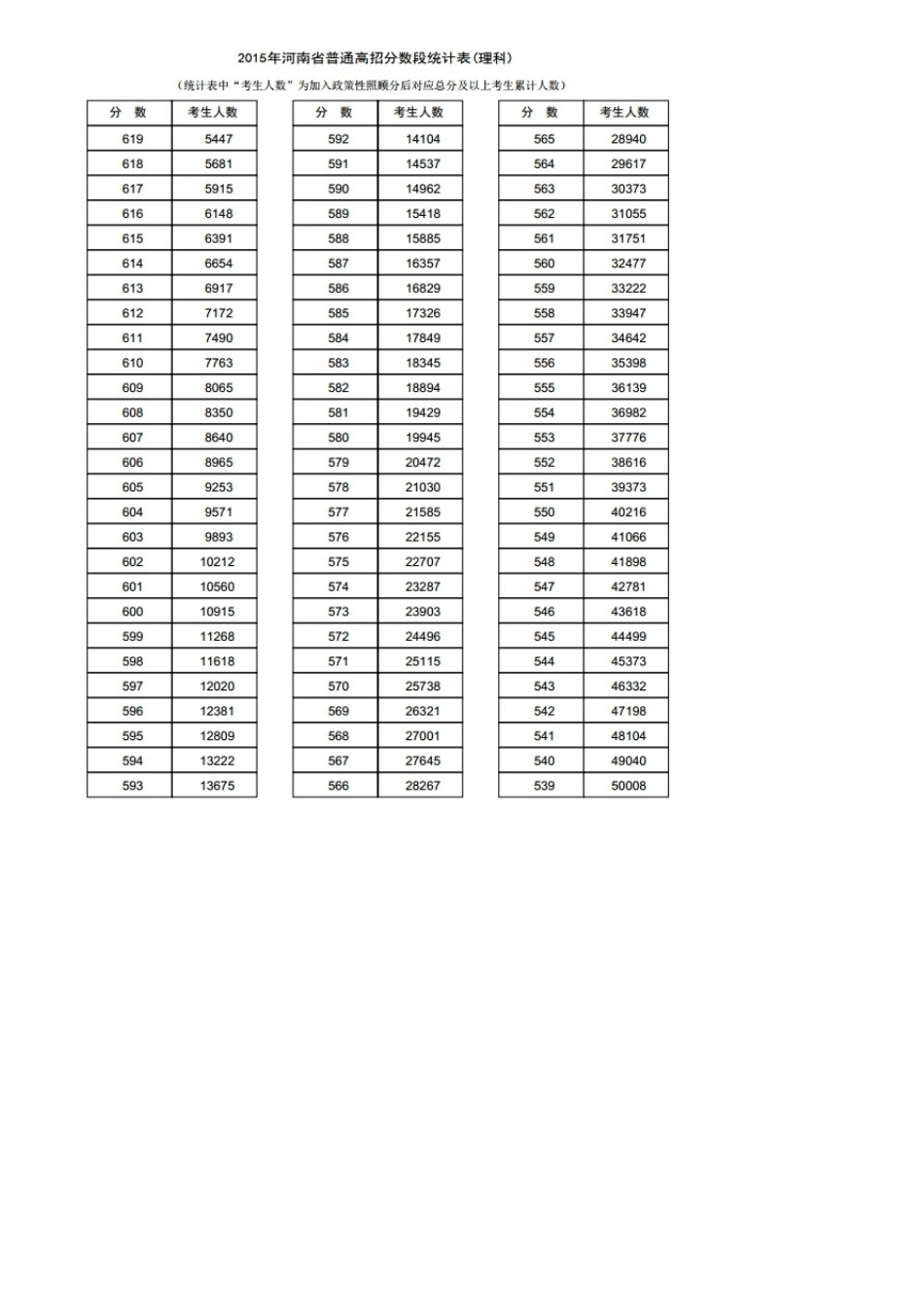 2015年河南省高考成绩一分一段统计表(理工类)_第2页