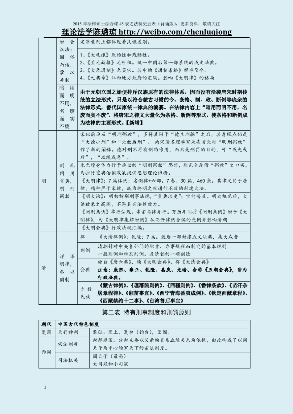 2015年法律硕士法制史五表(含法学)——陈璐琼_第3页