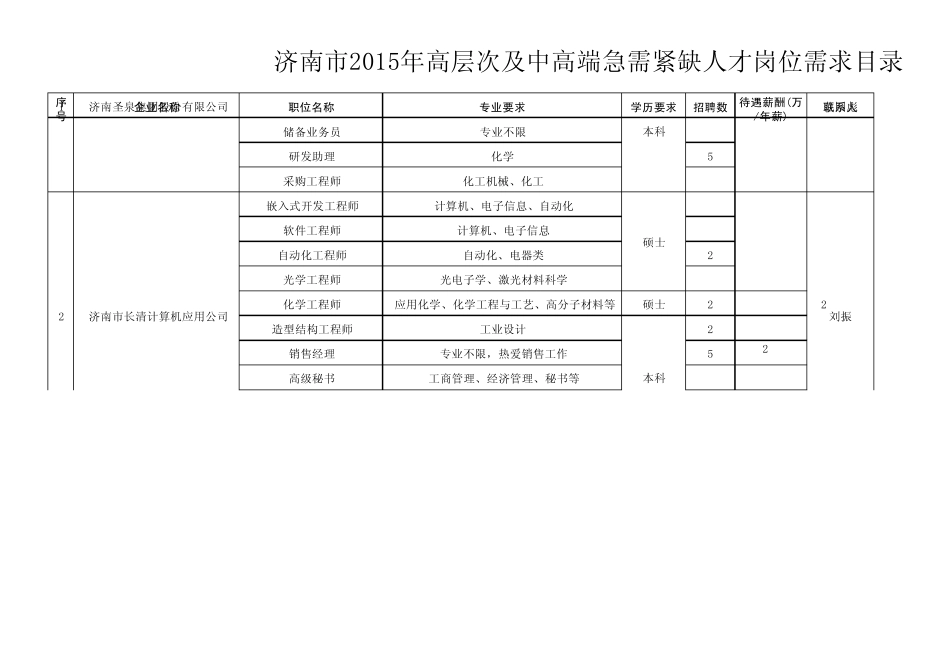 2015年济南市引进海内外高层次人才岗位需求目录_第3页