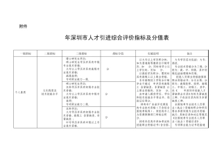 2015年深圳积分入户分值表