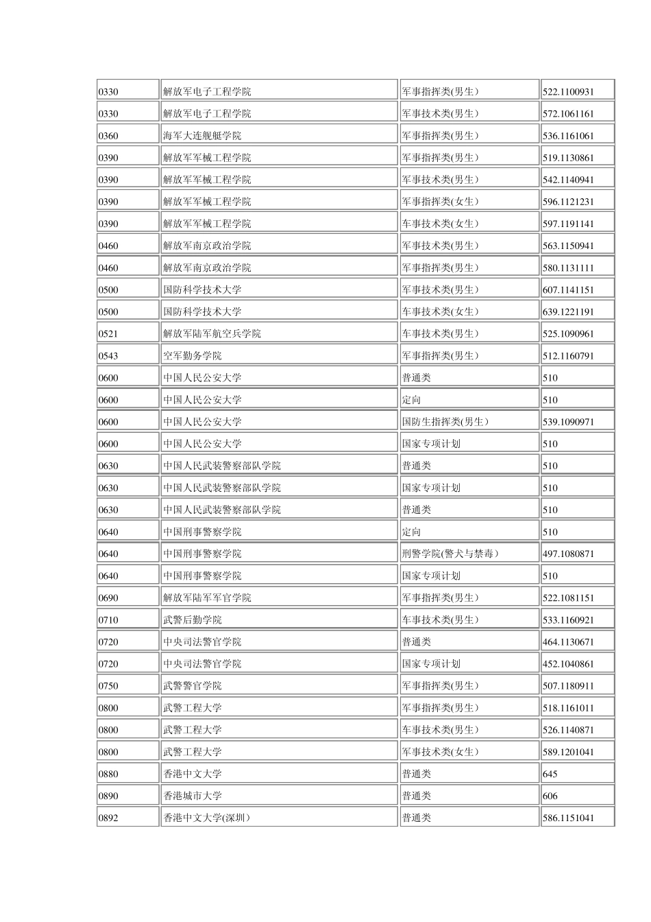 2015年湖北高考本科提前批理科投档分数线_第2页