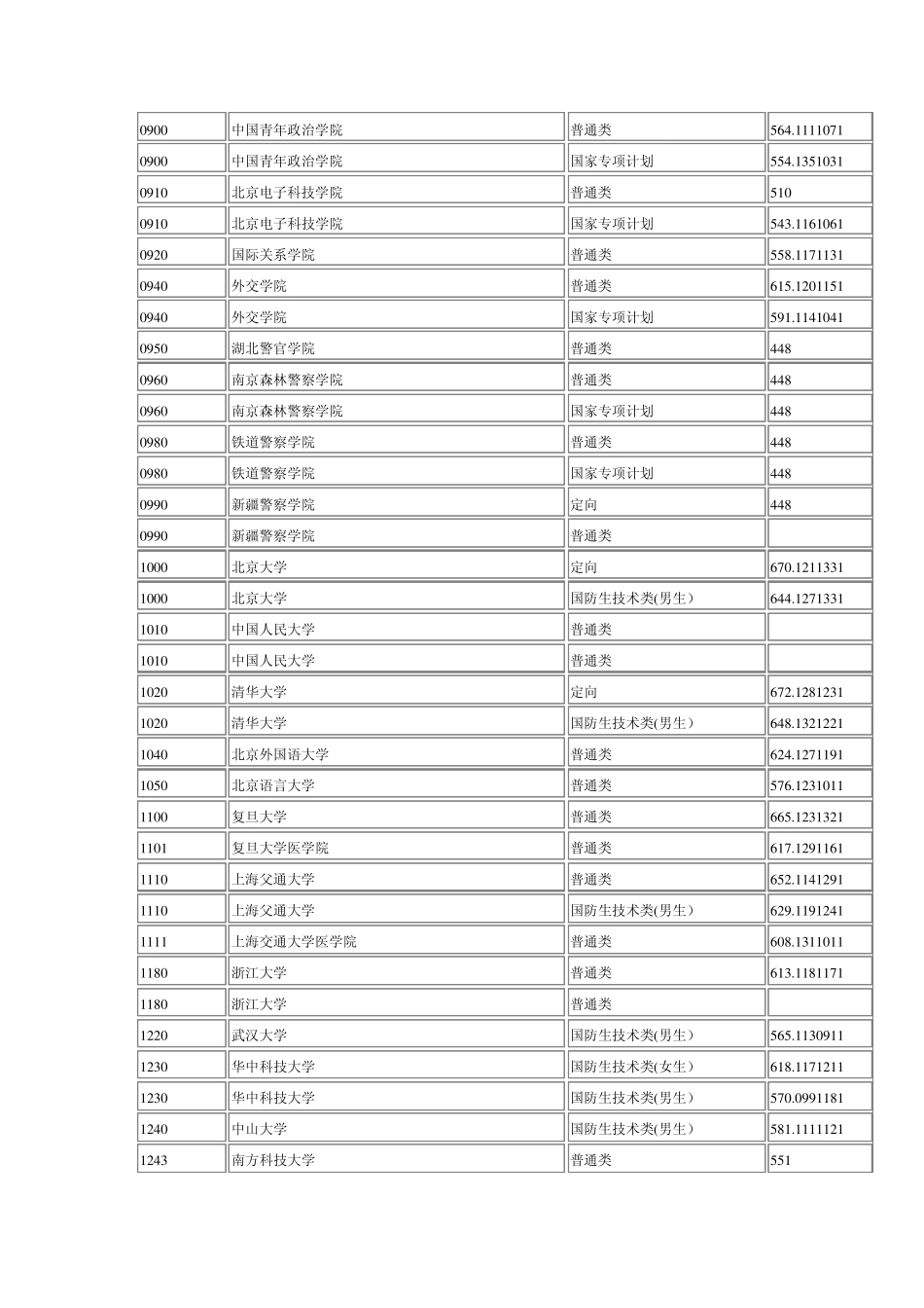 2015年湖北高考本科提前批理科投档分数线_第3页
