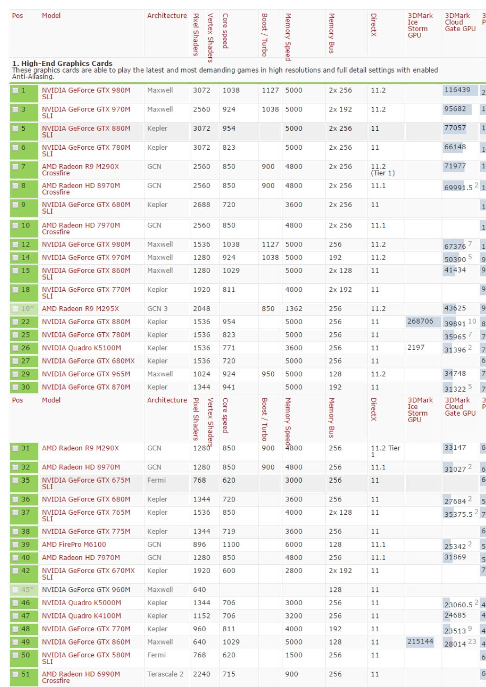 2015年笔记本显卡性能排行_第1页
