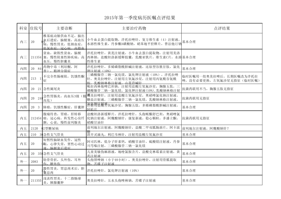 2015年第一季度医嘱用药点评_第2页
