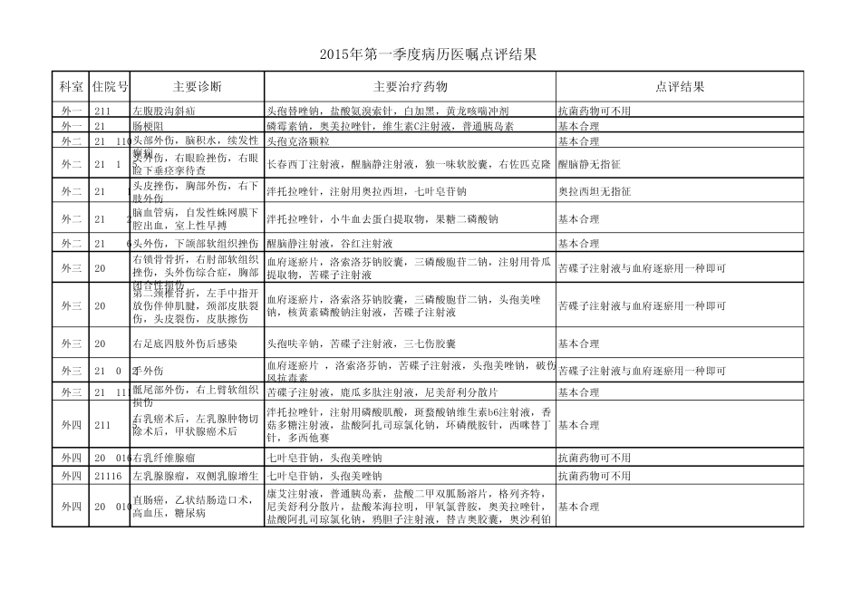 2015年第一季度医嘱用药点评_第3页