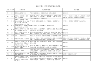 2015年第一季度医嘱用药点评