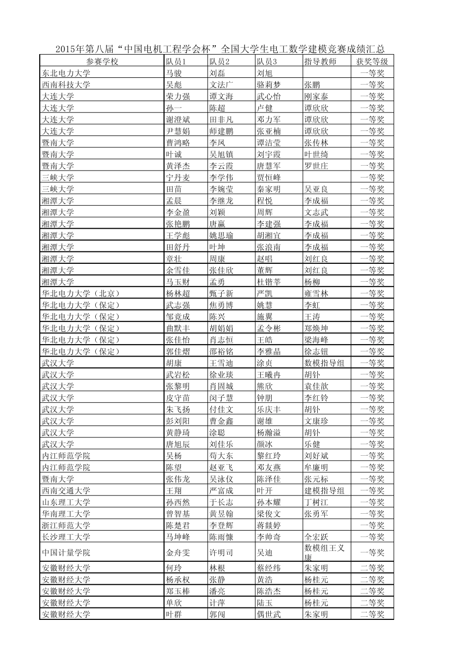 2015年第八届“中国电机工程学会杯”全国大学生电工数学建模竞赛成绩汇总表_第1页