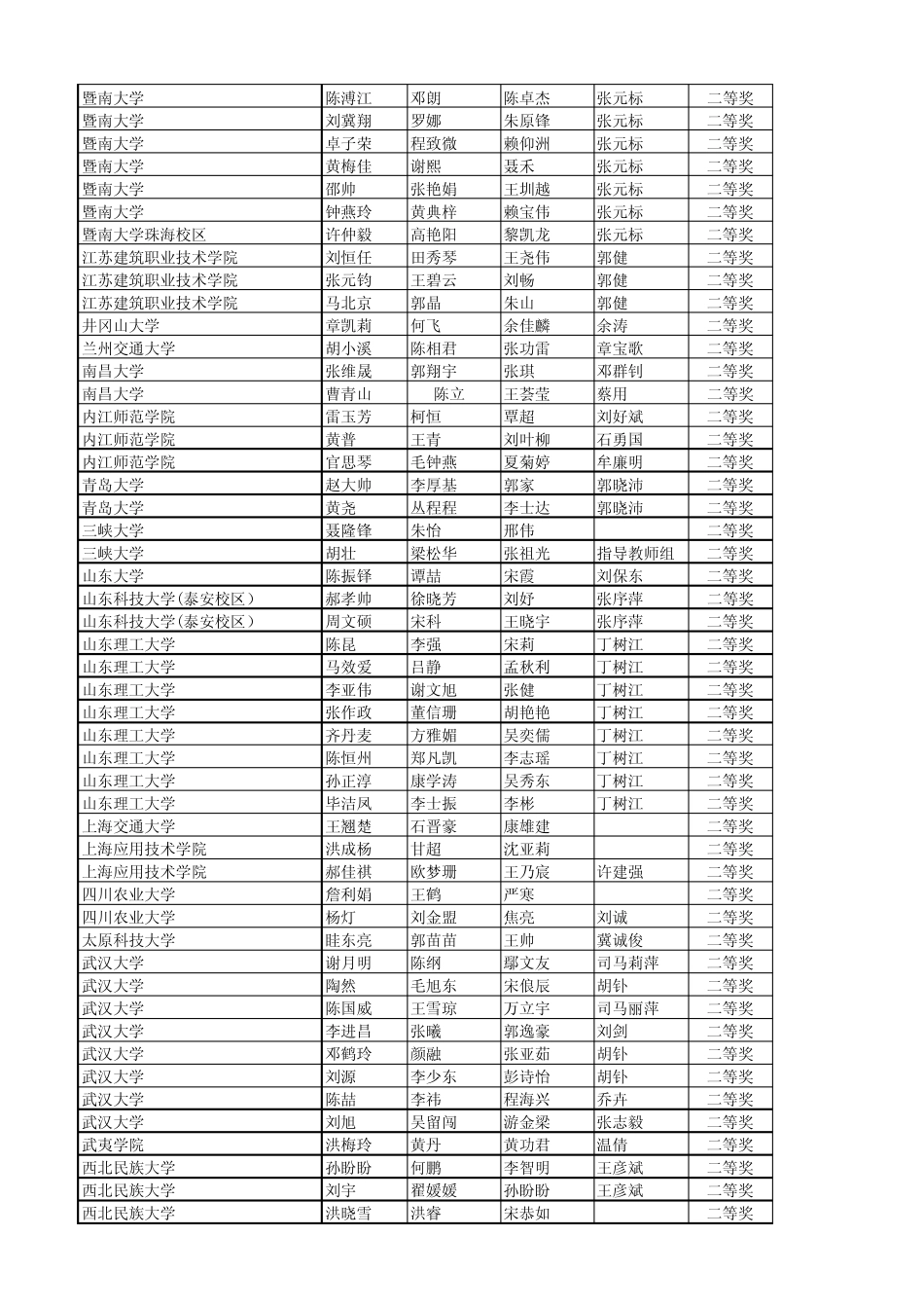 2015年第八届“中国电机工程学会杯”全国大学生电工数学建模竞赛成绩汇总表_第3页