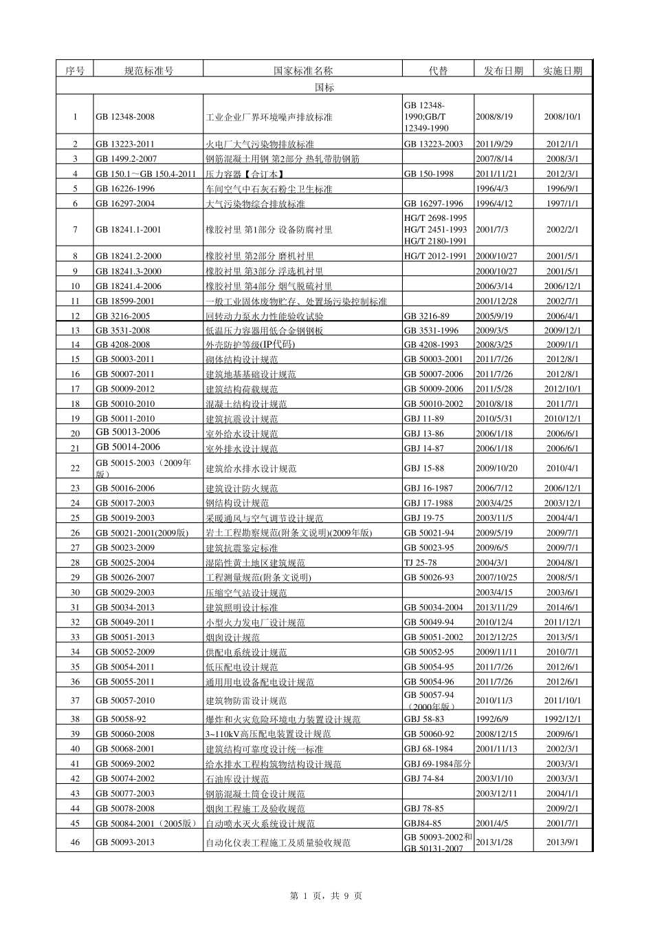 2015年脱硫脱硝除尘工程最新常用规范标准清单_第1页