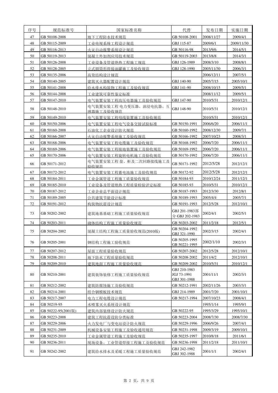 2015年脱硫脱硝除尘工程最新常用规范标准清单_第2页