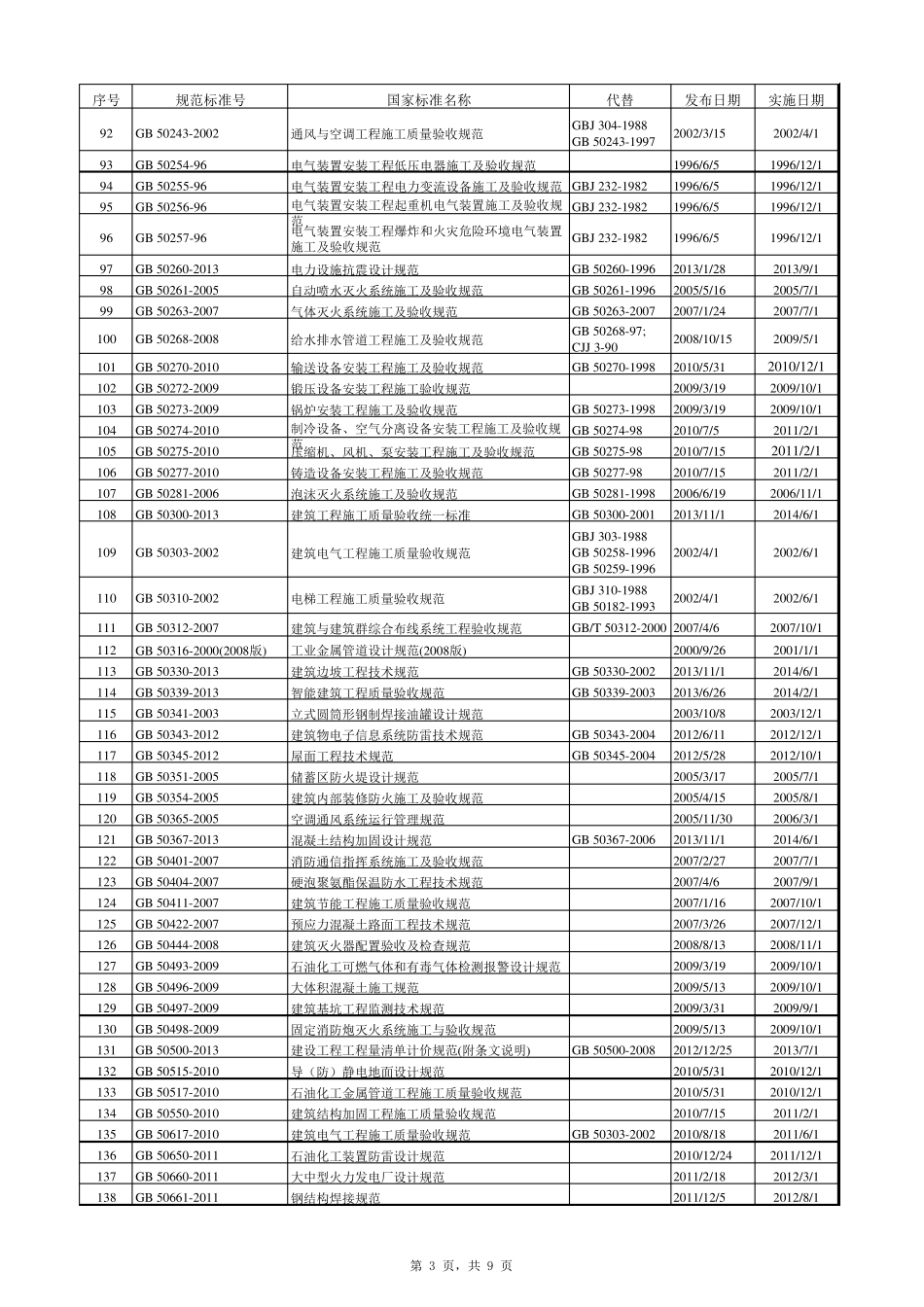 2015年脱硫脱硝除尘工程最新常用规范标准清单_第3页