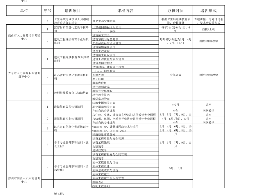 2015年苏州市继续教育基地继续教育培训计划_第2页