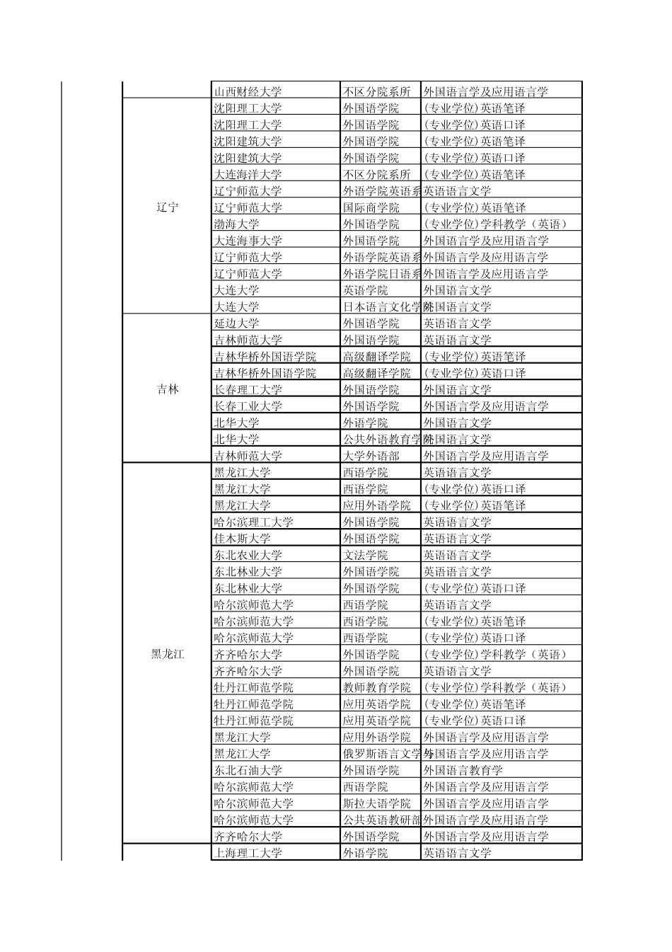 2015年英语专业考研调剂院校信息汇总_第2页