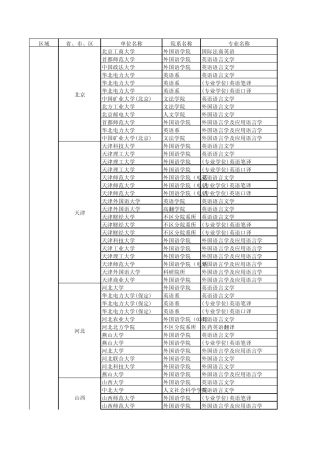 2015年英语专业考研调剂院校信息汇总