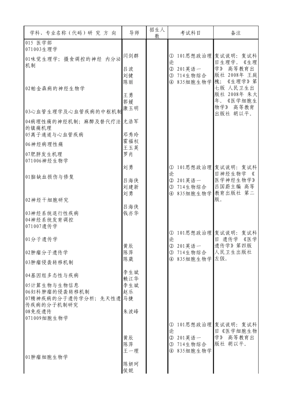2015年西安交通大学医学部硕士招生目录_第1页