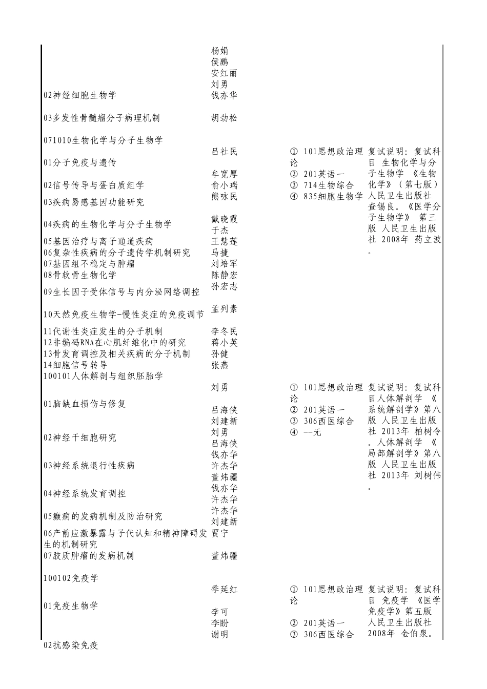 2015年西安交通大学医学部硕士招生目录_第2页