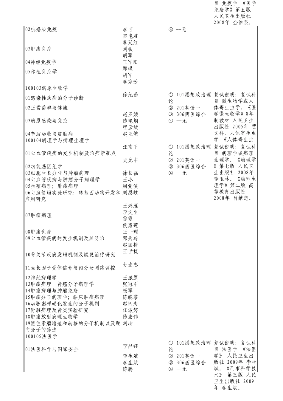 2015年西安交通大学医学部硕士招生目录_第3页