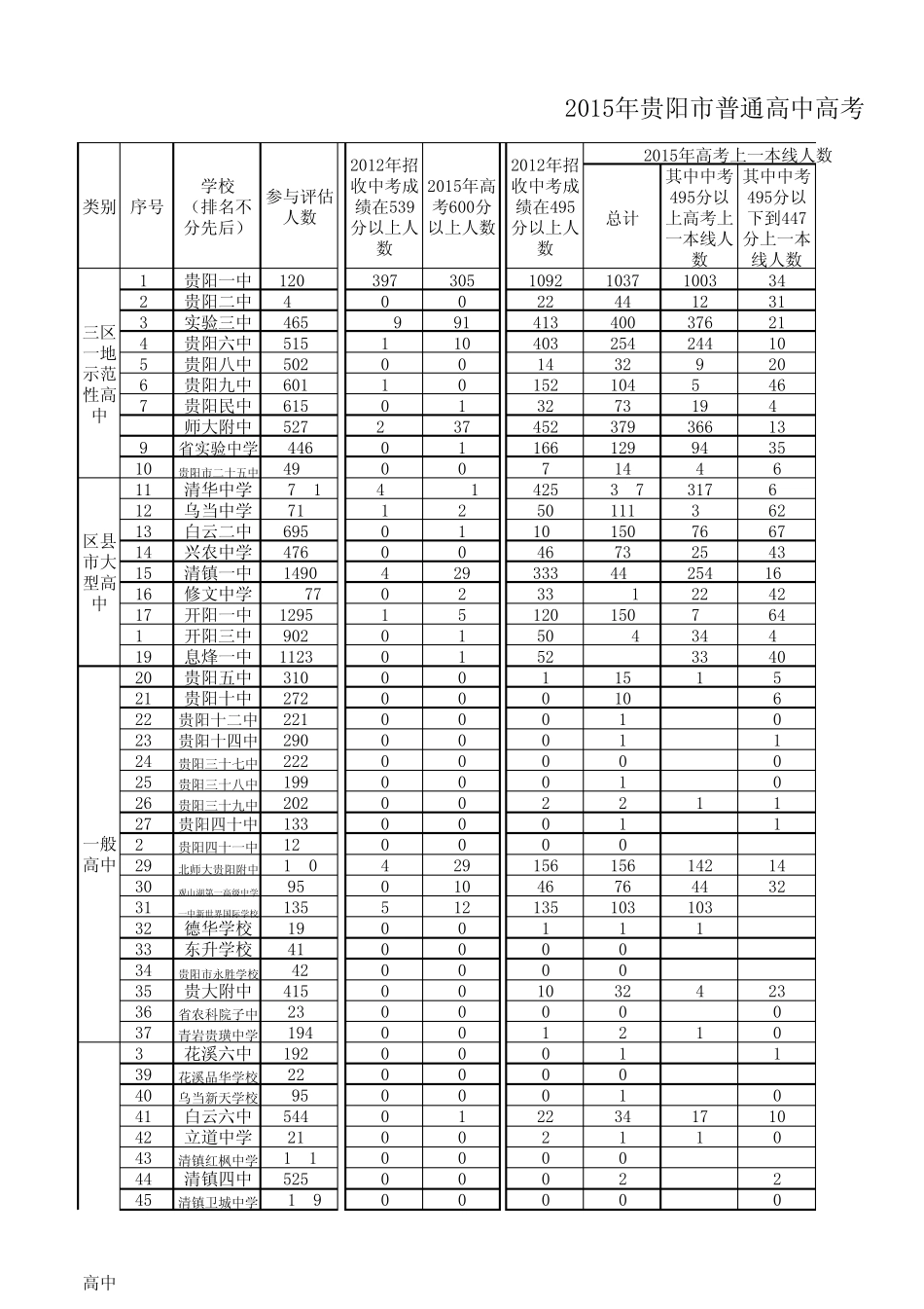 2015年贵阳市普通高中高考“入出口”对比情况发布_第1页