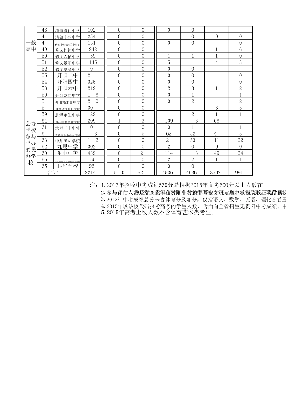 2015年贵阳市普通高中高考“入出口”对比情况发布_第2页