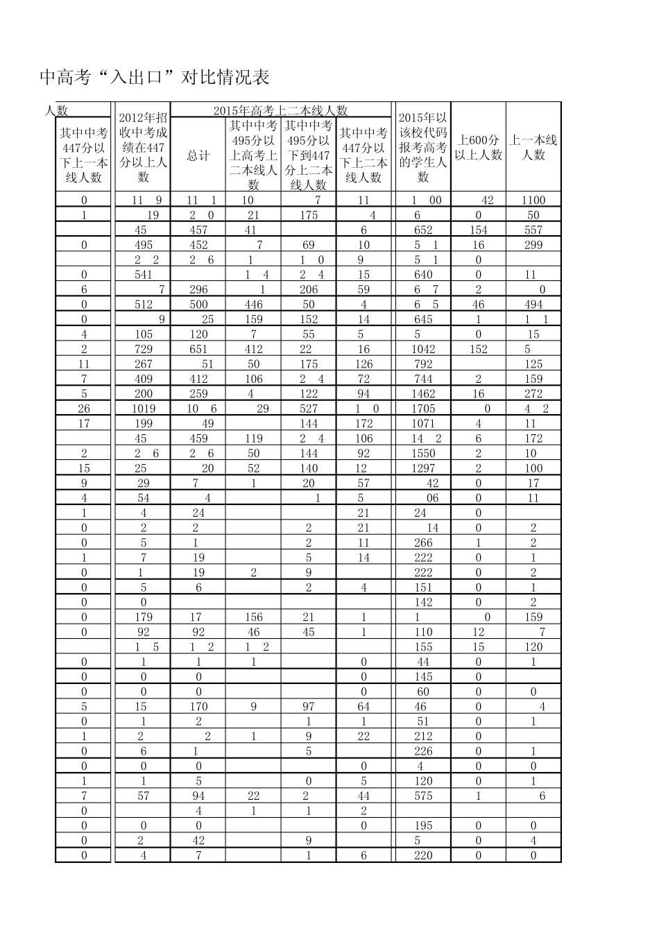 2015年贵阳市普通高中高考“入出口”对比情况发布_第3页