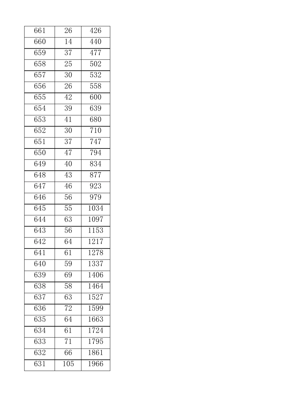 2015年辽宁一分一段表文理在一起_第2页