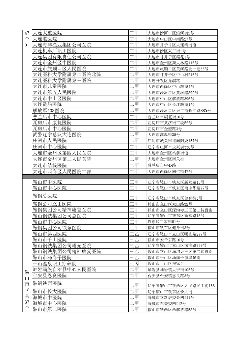 2015年辽宁二甲以上公立医院最新8.6_第3页