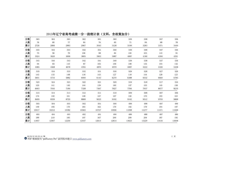 2015年辽宁省高考成绩文科一分一段统计表_第2页