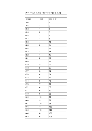 2015年重庆高考含加分本科一分段表(文科)