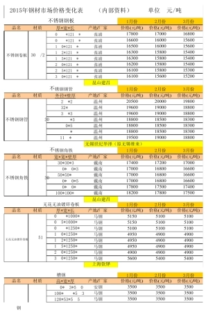 2015年钢材市场价格(4月)
