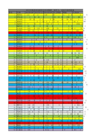 2015年陕西各县市区GDP及人均GDP