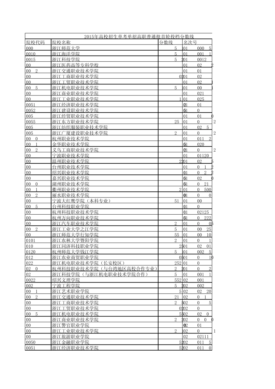 2015年高校招生单考单招高职普通批首轮投档分数线_第1页
