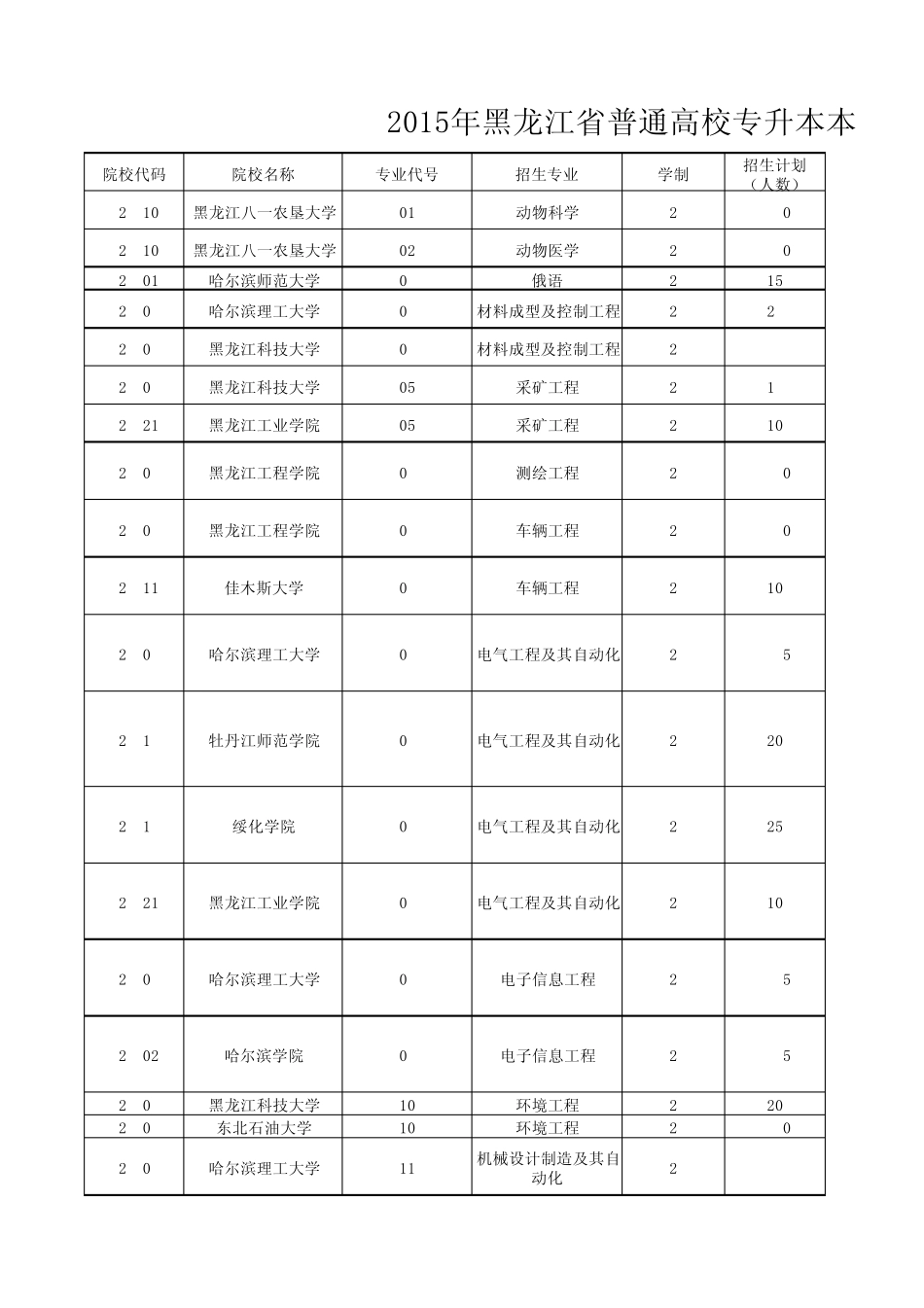 2015年黑龙江省普通高校专升本本科院校招生计划_第1页