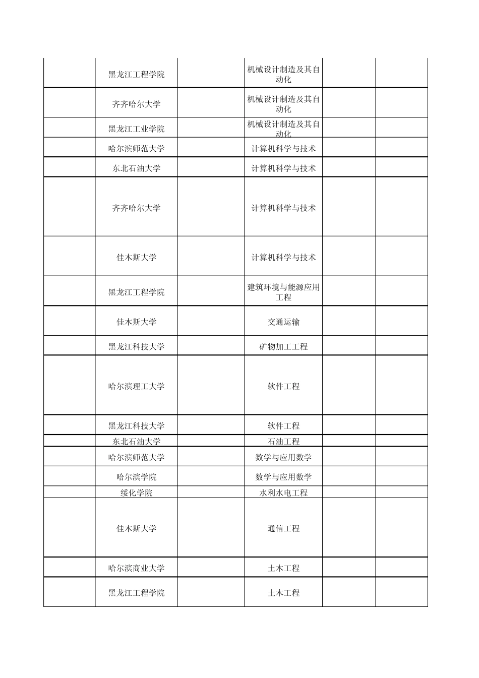 2015年黑龙江省普通高校专升本本科院校招生计划_第2页