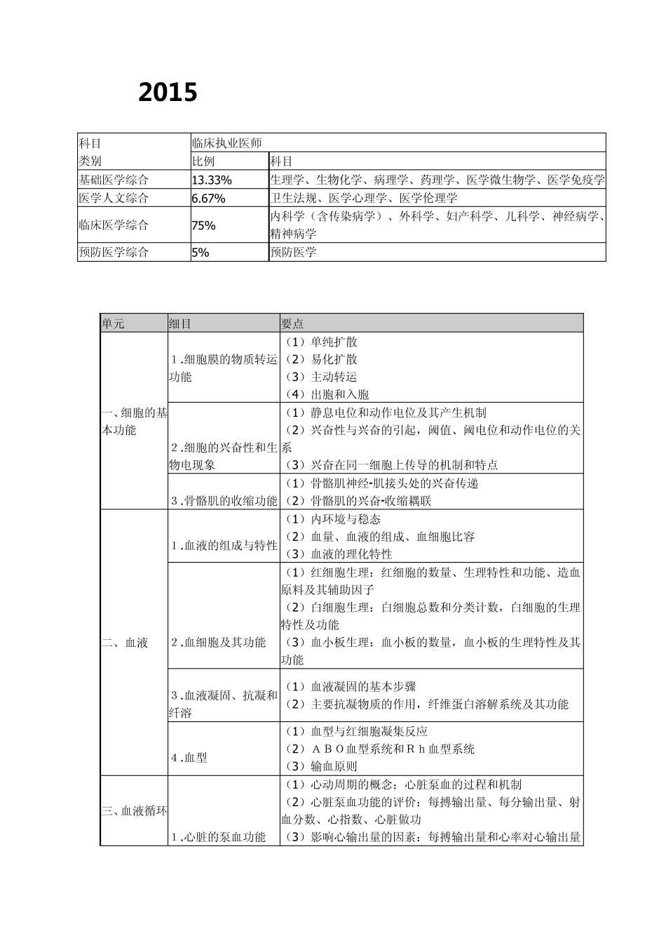 2015执业医师考试大纲_第1页