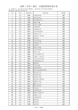 2015文科理科高职(专科)一志愿各高校投档线