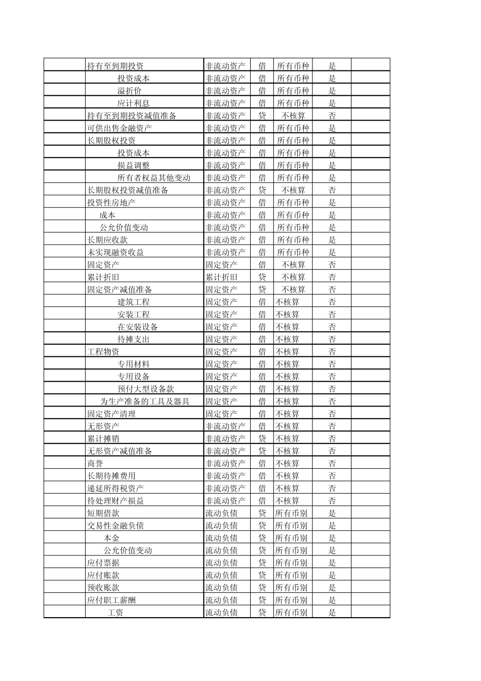 2015新会计准则(会计科目明细表)CB_第2页