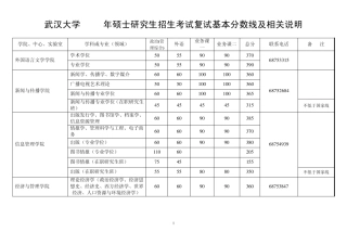 2015武大考研录取分数线