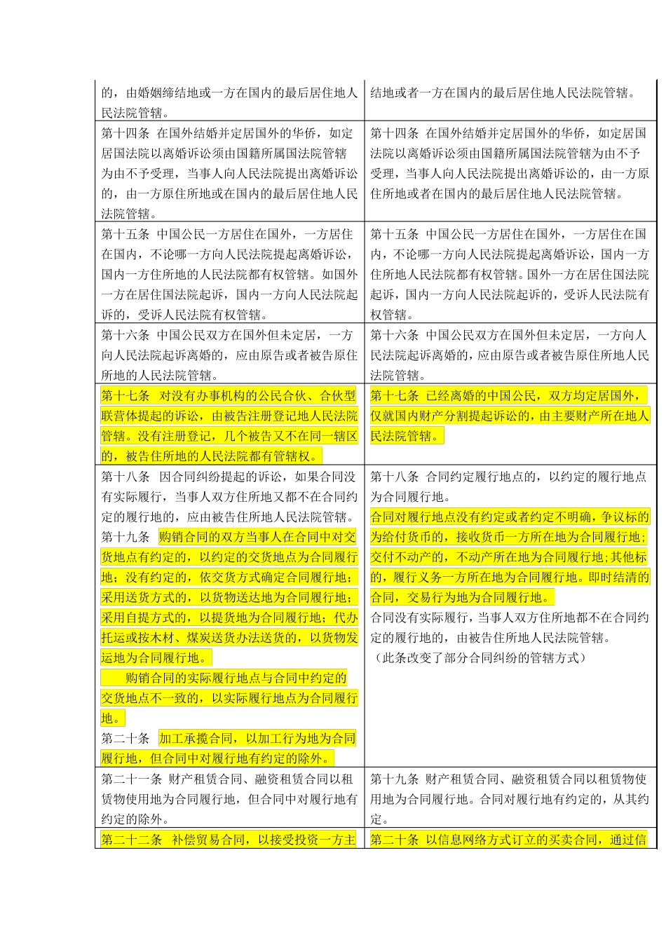 2015民事诉讼法司法解释新旧对比_第3页