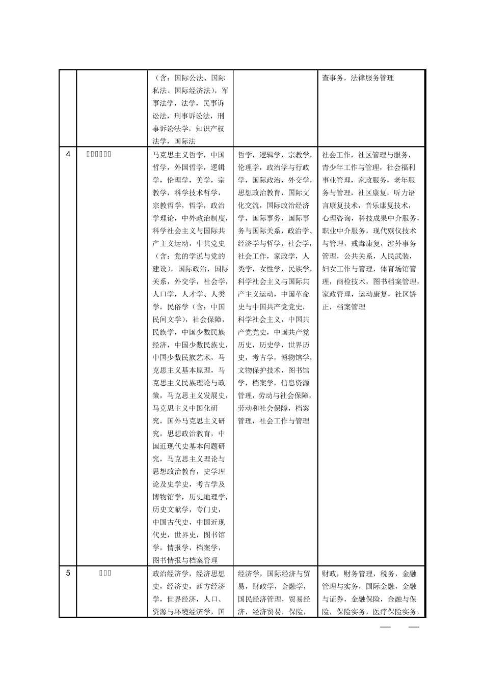 2015江苏公务员考试专业参考目录_第3页