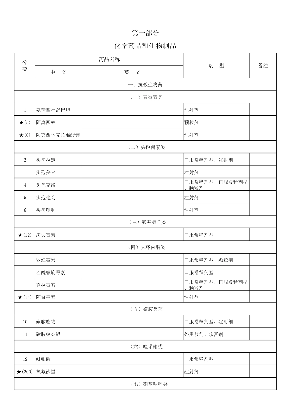 2015河南省基本药物增补目录_第1页