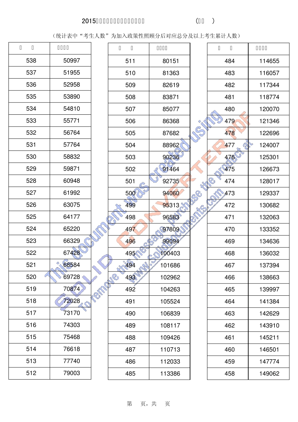 2015河南高考一分一档统计表_第3页