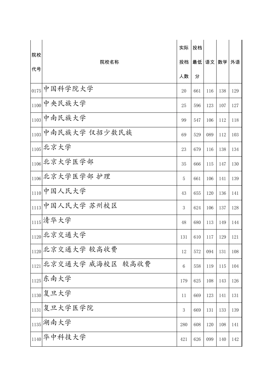 2015河南高考本科一批投档分数线(理科)_第1页
